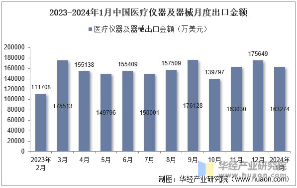 2023-2024年1月中国医疗仪器及器械月度出口金额