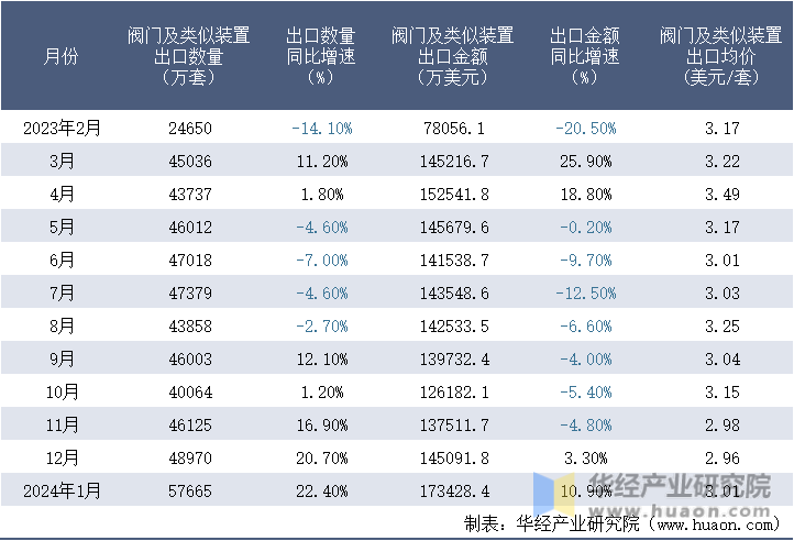 2023-2024年1月中国阀门及类似装置出口情况统计表
