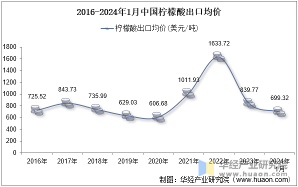2016-2024年1月中国柠檬酸出口均价