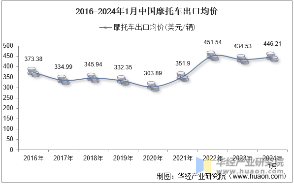 2016-2024年1月中国摩托车出口均价