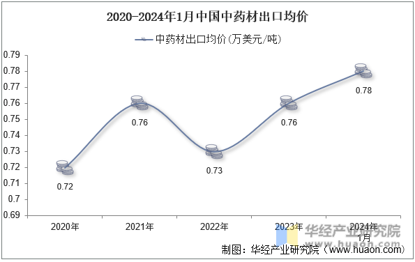 2020-2024年1月中国中药材出口均价