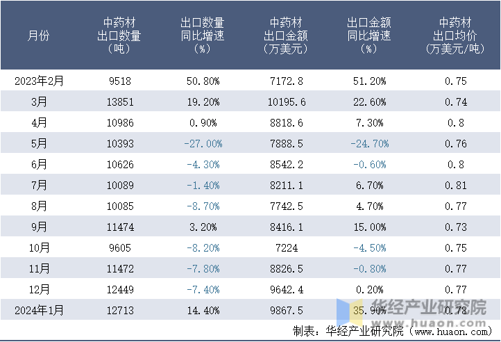 2023-2024年1月中国中药材出口情况统计表