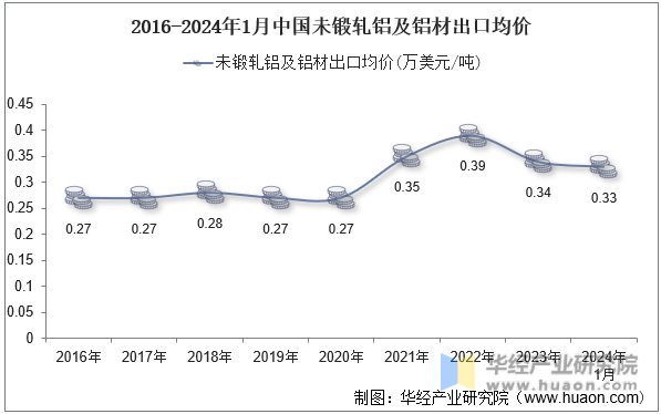 2016-2024年1月中国未锻轧铝及铝材出口均价