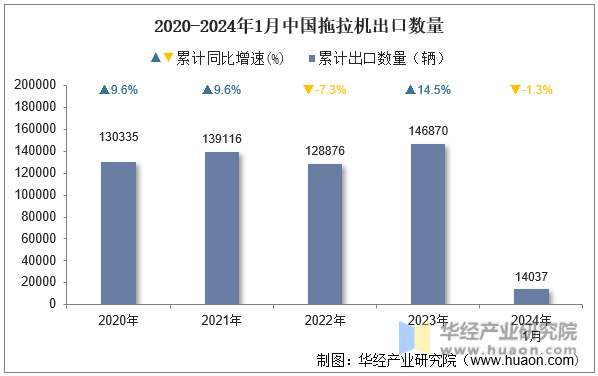 2020-2024年1月中国拖拉机出口数量