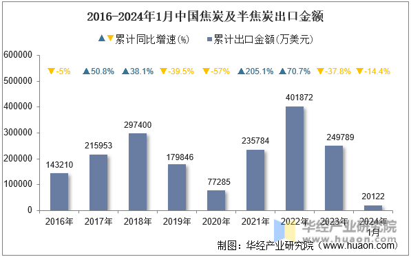 2016-2024年1月中国焦炭及半焦炭出口金额