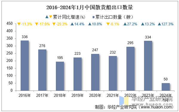 2016-2024年1月中国散货船出口数量