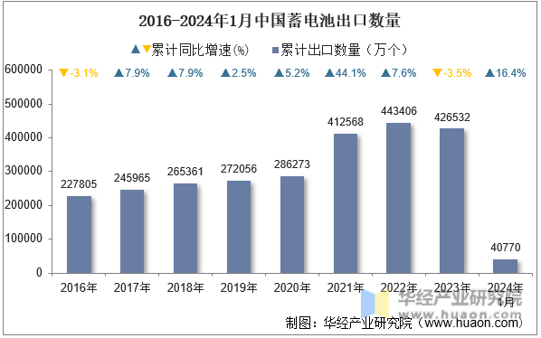 2016-2024年1月中国蓄电池出口数量