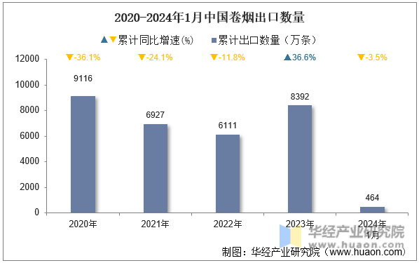 2020-2024年1月中国卷烟出口数量
