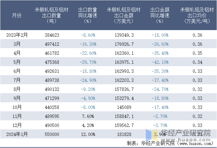 2023-2024年1月中国未锻轧铝及铝材出口情况统计表