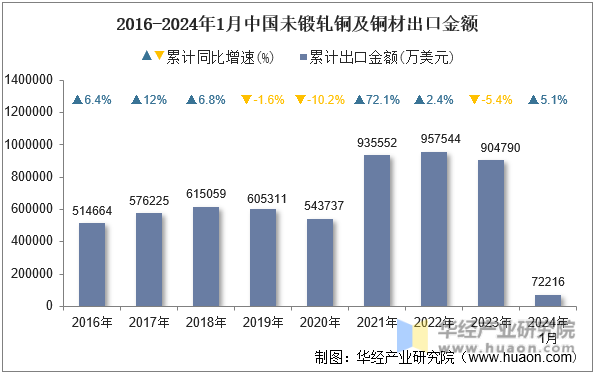 2016-2024年1月中国未锻轧铜及铜材出口金额