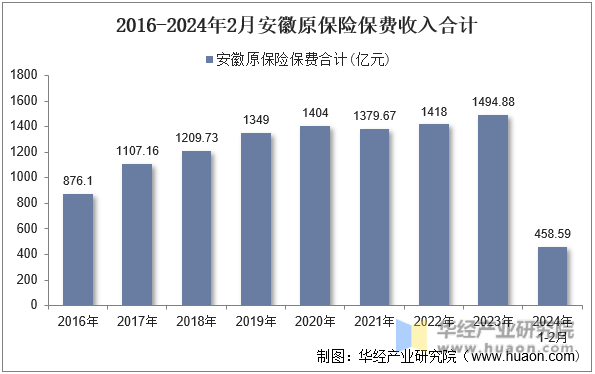 2016-2024年2月安徽原保险保费收入合计