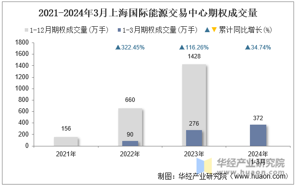 2021-2024年3月上海国际能源交易中心期权成交量