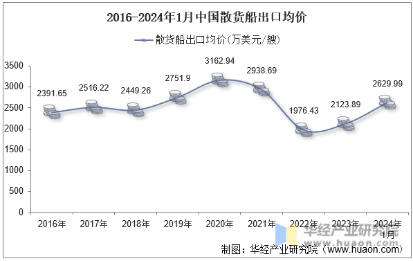 2016-2024年1月中国散货船出口均价