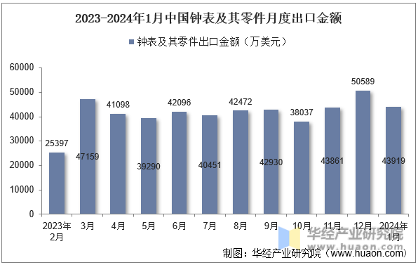 2023-2024年1月中国钟表及其零件月度出口金额