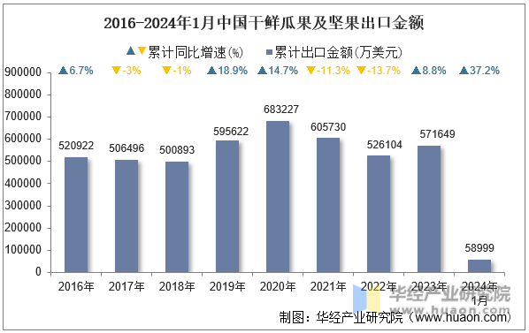 2016-2024年1月中国干鲜瓜果及坚果出口金额