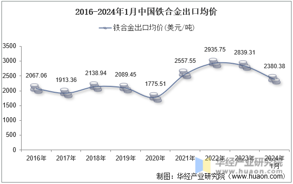 2016-2024年1月中国铁合金出口均价