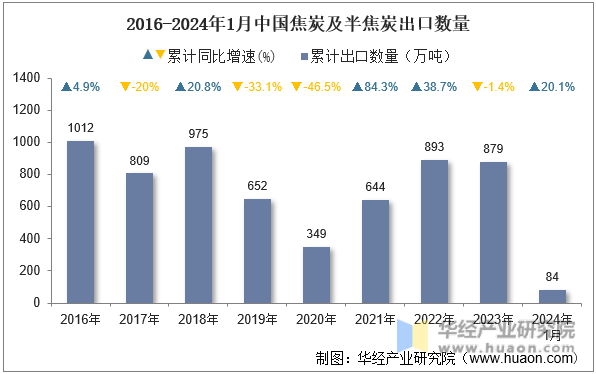 2016-2024年1月中国焦炭及半焦炭出口数量