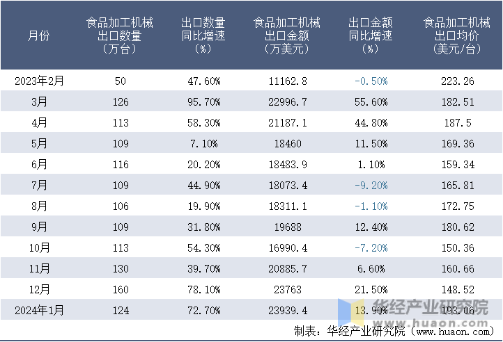 2023-2024年1月中国食品加工机械出口情况统计表