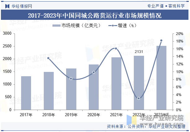 2017-2023年中国同城公路货运行业市场规模情况