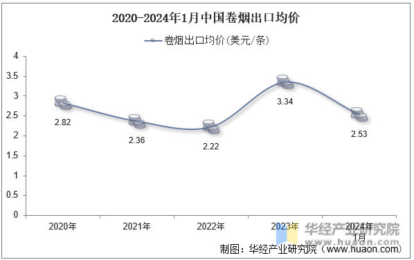 2020-2024年1月中国卷烟出口均价