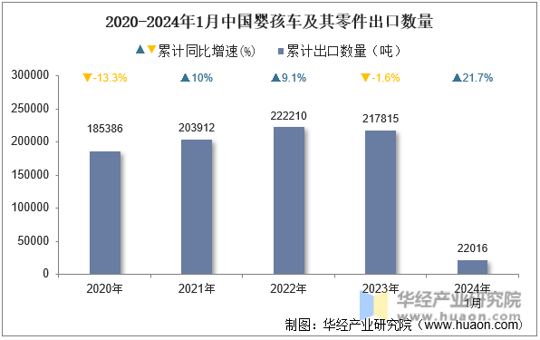 2020-2024年1月中国婴孩车及其零件出口数量