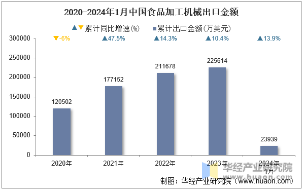 2020-2024年1月中国食品加工机械出口金额