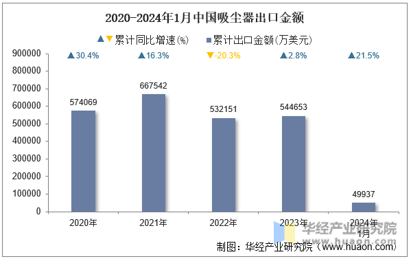 2020-2024年1月中国吸尘器出口金额
