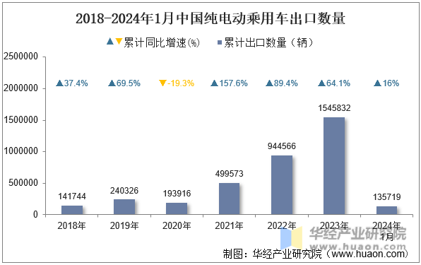 2018-2024年1月中国纯电动乘用车出口数量