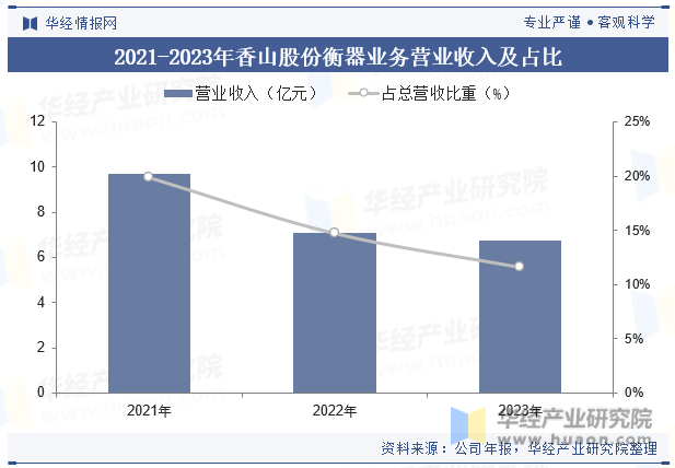 2021-2023年香山股份衡器业务营业收入及占比