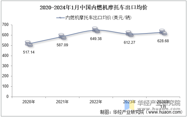 2020-2024年1月中国内燃机摩托车出口均价