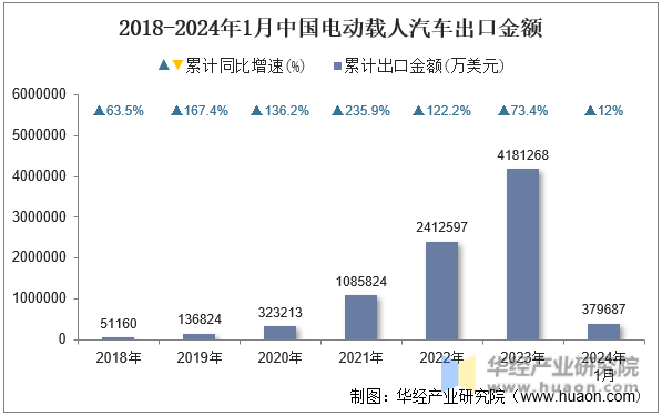 2018-2024年1月中国电动载人汽车出口金额