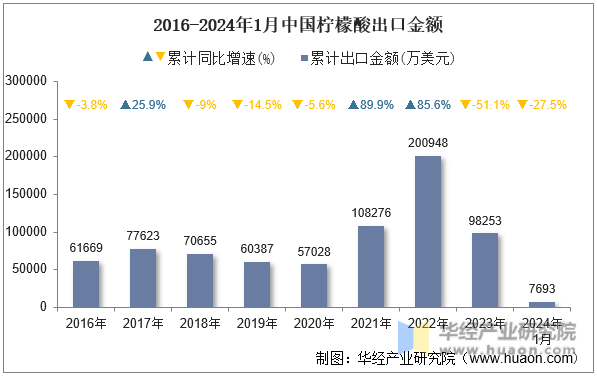 2016-2024年1月中国柠檬酸出口金额