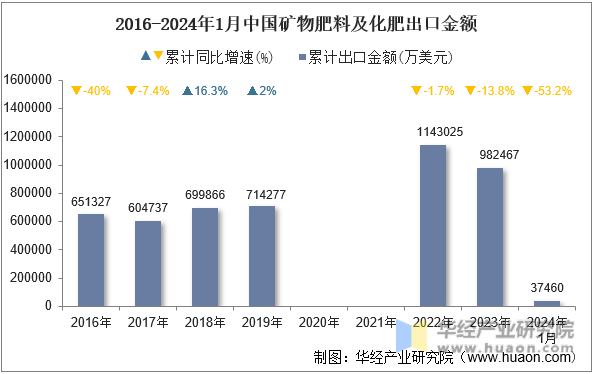 2016-2024年1月中国矿物肥料及化肥出口金额