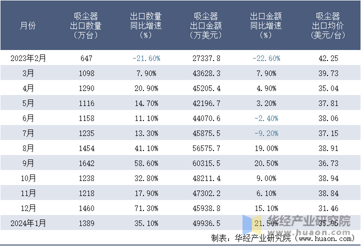 2023-2024年1月中国吸尘器出口情况统计表