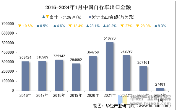 2016-2024年1月中国自行车出口金额