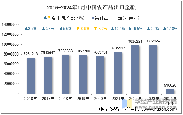 2016-2024年1月中国农产品出口金额