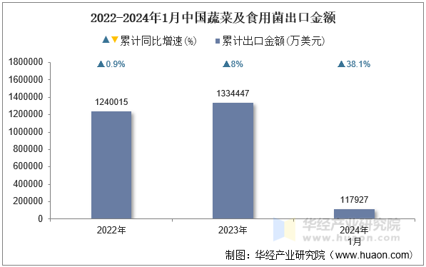 2022-2024年1月中国蔬菜及食用菌出口金额
