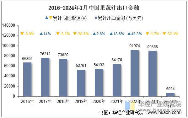 2016-2024年1月中国果蔬汁出口金额