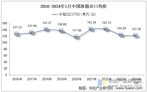 2016-2024年1月中国冰箱出口均价