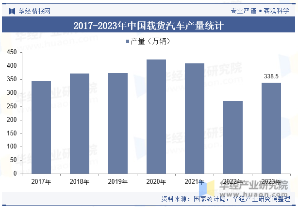 2017-2023年中国载货汽车产量统计