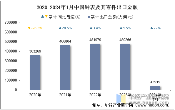 2020-2024年1月中国钟表及其零件出口金额