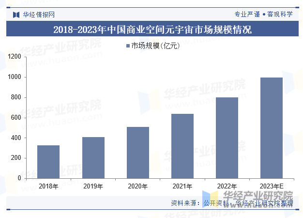 2018-2023年中国商业空间元宇宙市场规模情况
