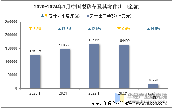 2020-2024年1月中国婴孩车及其零件出口金额