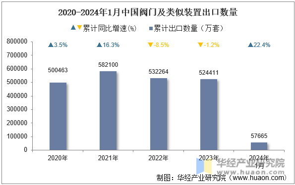 2020-2024年1月中国阀门及类似装置出口数量