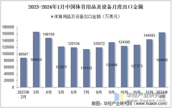 2023-2024年1月中国体育用品及设备月度出口金额
