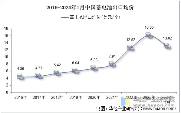 2016-2024年1月中国蓄电池出口均价