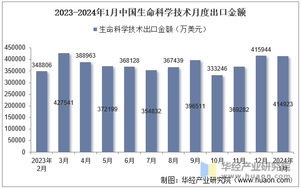 2023-2024年1月中国生命科学技术月度出口金额
