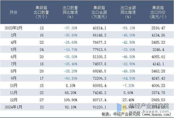 2023-2024年1月中国集装箱出口情况统计表