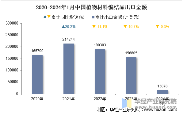 2020-2024年1月中国植物材料编结品出口金额