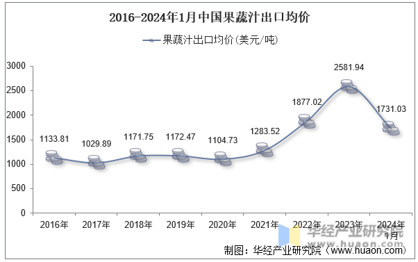 2016-2024年1月中国果蔬汁出口均价